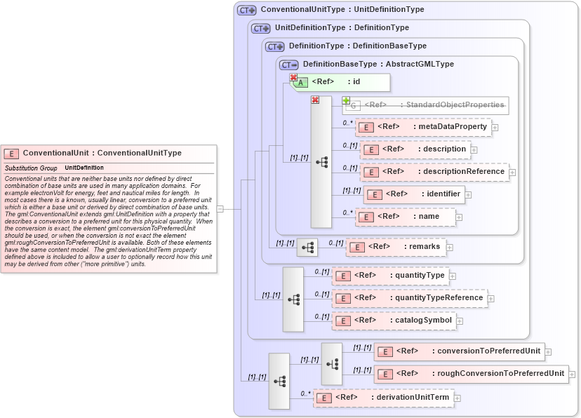 XSD Diagram of ConventionalUnit in schema units_xsd (Geography Markup Language)