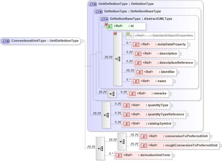 XSD Diagram of ConventionalUnitType in schema units_xsd (Geography Markup Language)