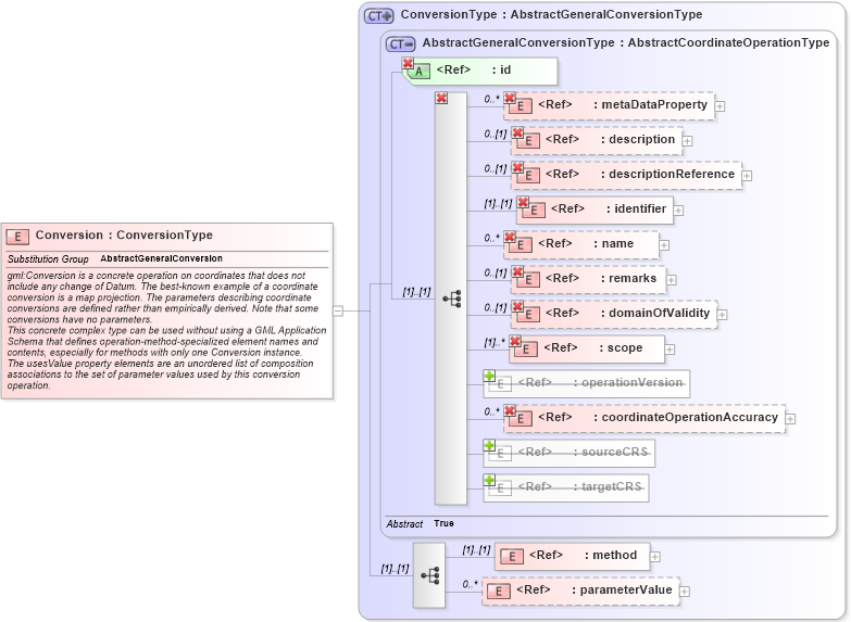 XSD Diagram of Conversion in schema coordinateoperations_xsd (Geography Markup Language)