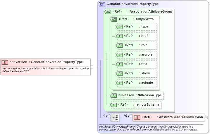 XSD Diagram of conversion in schema coordinatereferencesystems_xsd (Geography Markup Language)