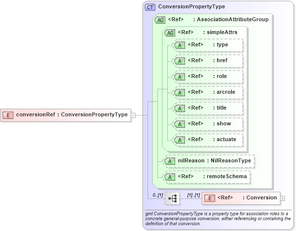 XSD Diagram of conversionRef in schema deprecatedtypes_xsd (Geography Markup Language)