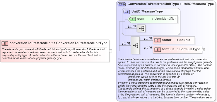 XSD Diagram of conversionToPreferredUnit in schema units_xsd (Geography Markup Language)