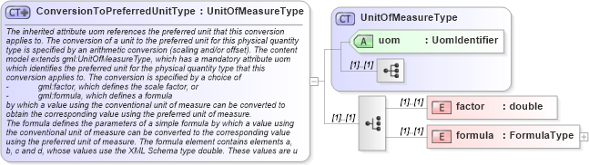 XSD Diagram of ConversionToPreferredUnitType in schema units_xsd (Geography Markup Language)