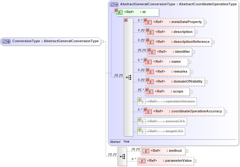 XSD Diagram of ConversionType in schema coordinateoperations_xsd (Geography Markup Language)