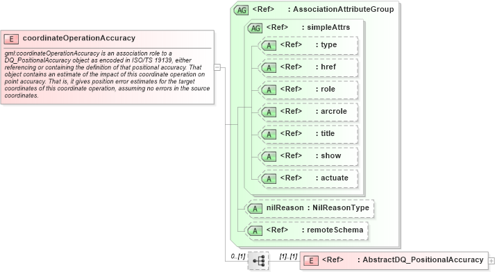 XSD Diagram of coordinateOperationAccuracy in schema coordinateoperations_xsd (Geography Markup Language)