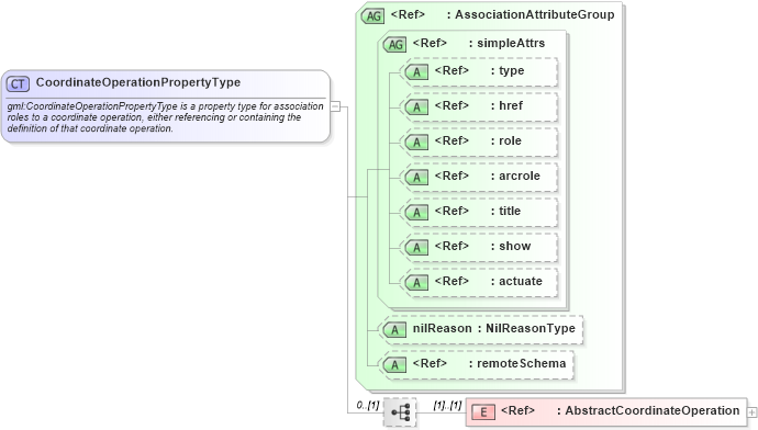 XSD Diagram of CoordinateOperationPropertyType in schema coordinateoperations_xsd (Geography Markup Language)