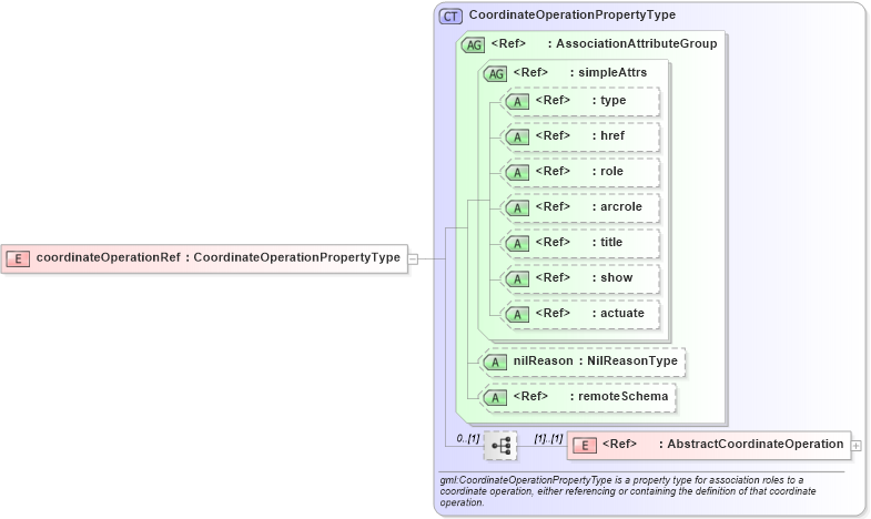 XSD Diagram of coordinateOperationRef in schema deprecatedtypes_xsd (Geography Markup Language)