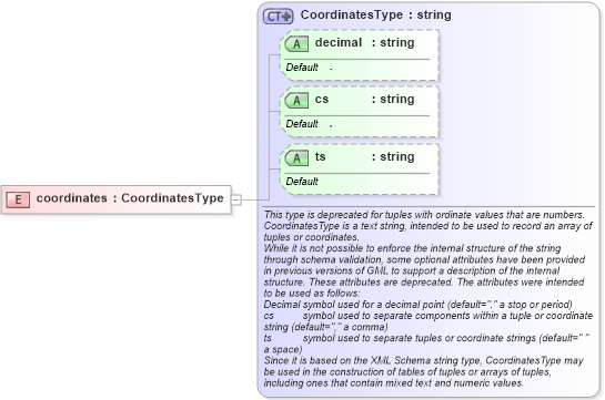 XSD Diagram of coordinates in schema deprecatedtypes_xsd (Geography Markup Language)