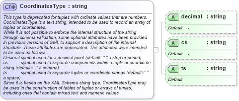 XSD Diagram of CoordinatesType in schema basictypes_xsd (Geography Markup Language)