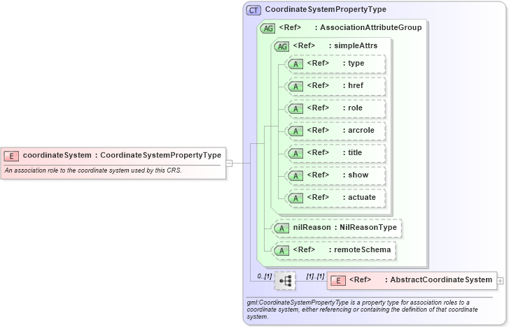XSD Diagram of coordinateSystem in schema coordinatereferencesystems_xsd (Geography Markup Language)