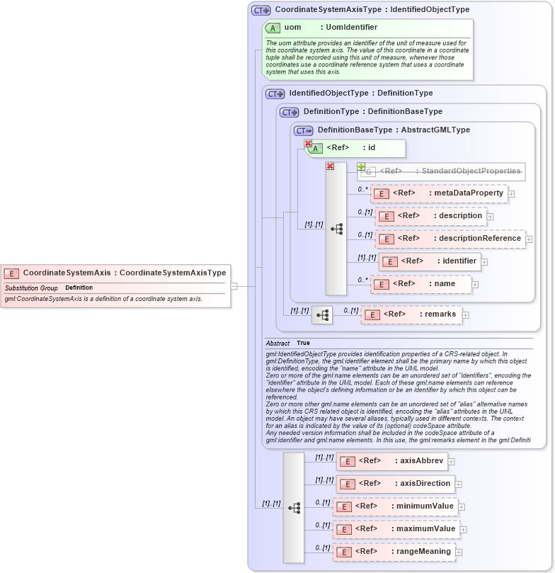 XSD Diagram of CoordinateSystemAxis in schema coordinatesystems_xsd (Geography Markup Language)