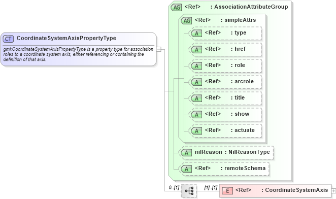 XSD Diagram of CoordinateSystemAxisPropertyType in schema coordinatesystems_xsd (Geography Markup Language)