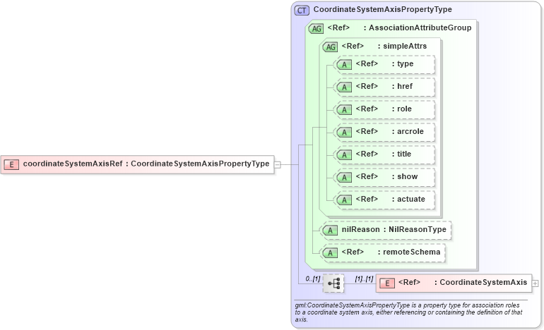 XSD Diagram of coordinateSystemAxisRef in schema deprecatedtypes_xsd (Geography Markup Language)