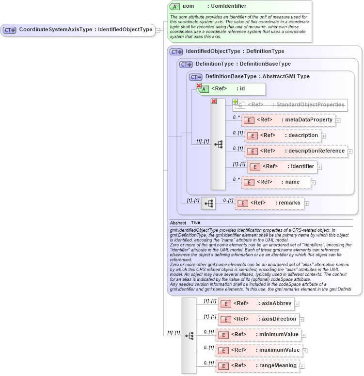 XSD Diagram of CoordinateSystemAxisType in schema coordinatesystems_xsd (Geography Markup Language)