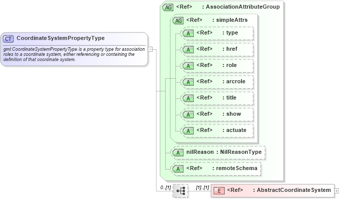 XSD Diagram of CoordinateSystemPropertyType in schema coordinatesystems_xsd (Geography Markup Language)