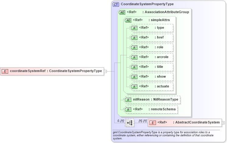 XSD Diagram of coordinateSystemRef in schema deprecatedtypes_xsd (Geography Markup Language)