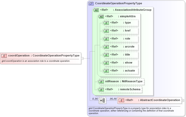 XSD Diagram of coordOperation in schema coordinateoperations_xsd (Geography Markup Language)