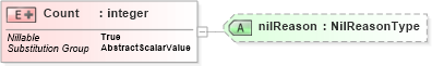 XSD Diagram of Count in schema valueobjects_xsd (Geography Markup Language)