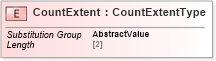 XSD Diagram of CountExtent in schema valueobjects_xsd (Geography Markup Language)