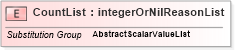 XSD Diagram of CountList in schema valueobjects_xsd (Geography Markup Language)