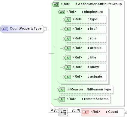 XSD Diagram of CountPropertyType in schema valueobjects_xsd (Geography Markup Language)