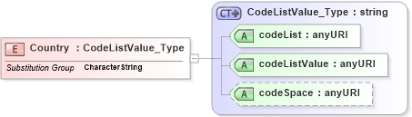 XSD Diagram of Country in schema freetext_xsd (Geography Markup Language)