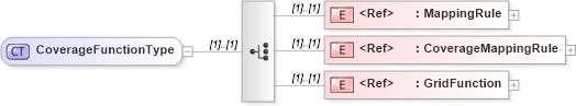 XSD Diagram of CoverageFunctionType in schema coverage_xsd (Geography Markup Language)