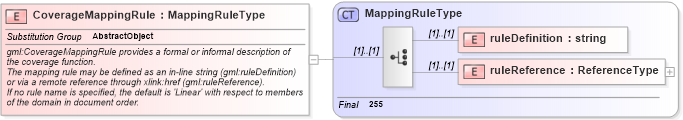 XSD Diagram of CoverageMappingRule in schema coverage_xsd (Geography Markup Language)