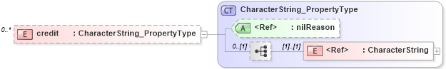 XSD Diagram of credit in schema identification_xsd (Geography Markup Language)