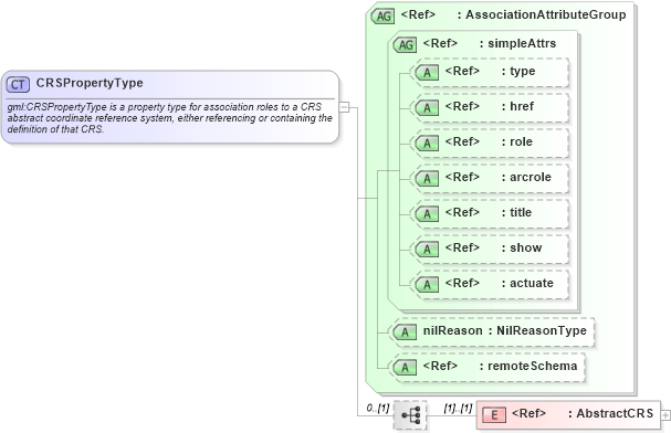 XSD Diagram of CRSPropertyType in schema referencesystems_xsd (Geography Markup Language)