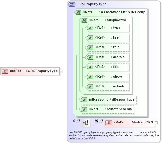 XSD Diagram of crsRef in schema deprecatedtypes_xsd (Geography Markup Language)