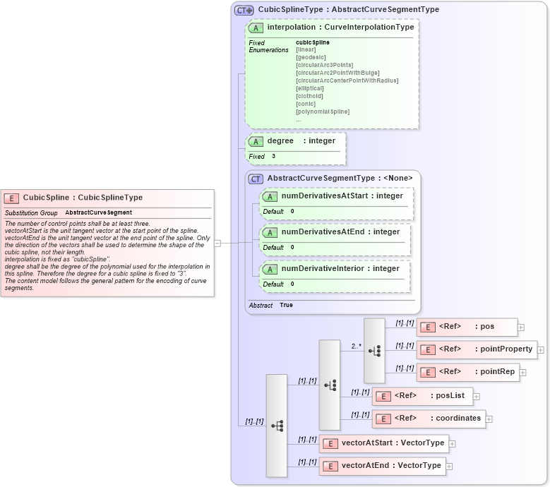XSD Diagram of CubicSpline in schema geometryprimitives_xsd (Geography Markup Language)