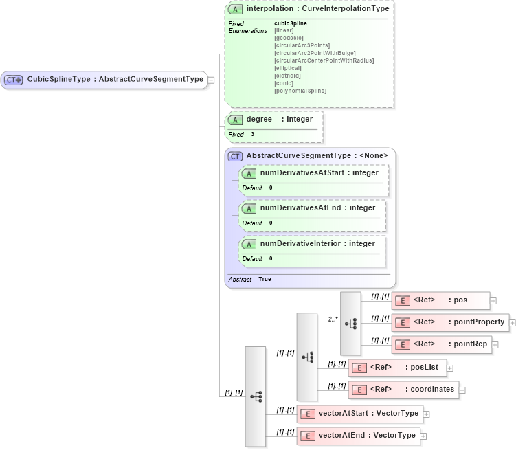 XSD Diagram of CubicSplineType in schema geometryprimitives_xsd (Geography Markup Language)