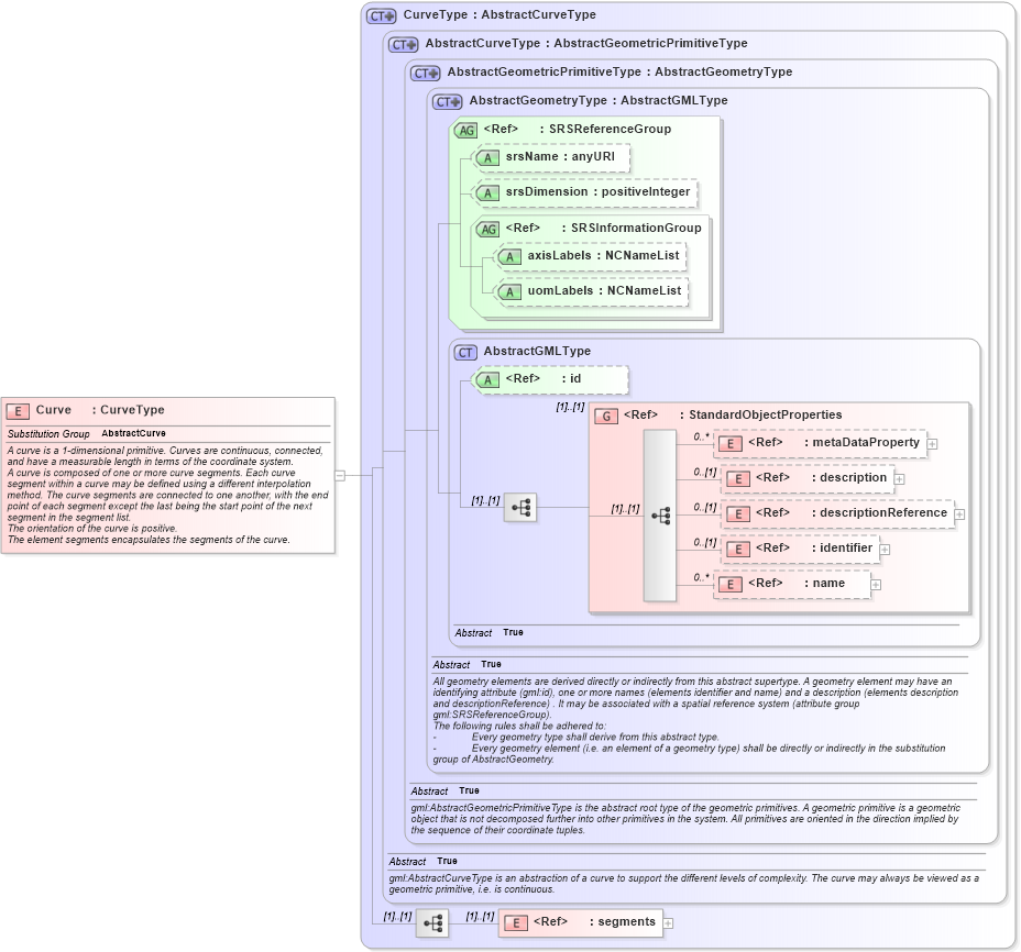 XSD Diagram of Curve in schema geometryprimitives_xsd (Geography Markup Language)