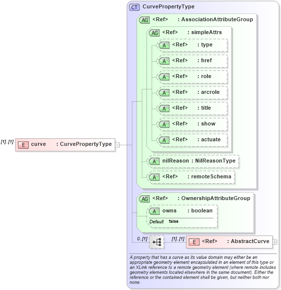 XSD Diagram of curve in schema linearref_xsd (Geography Markup Language)