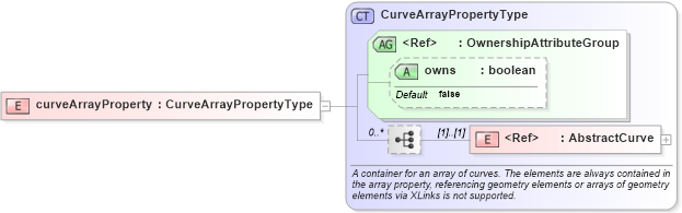 XSD Diagram of curveArrayProperty in schema deprecatedtypes_xsd (Geography Markup Language)
