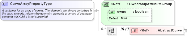 XSD Diagram of CurveArrayPropertyType in schema geometrybasic0d1d_xsd (Geography Markup Language)