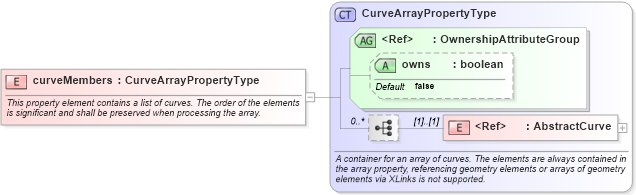 XSD Diagram of curveMembers in schema geometryaggregates_xsd (Geography Markup Language)