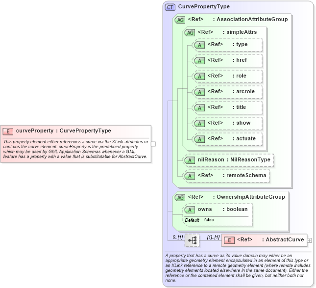 XSD Diagram of curveProperty in schema geometrybasic0d1d_xsd (Geography Markup Language)