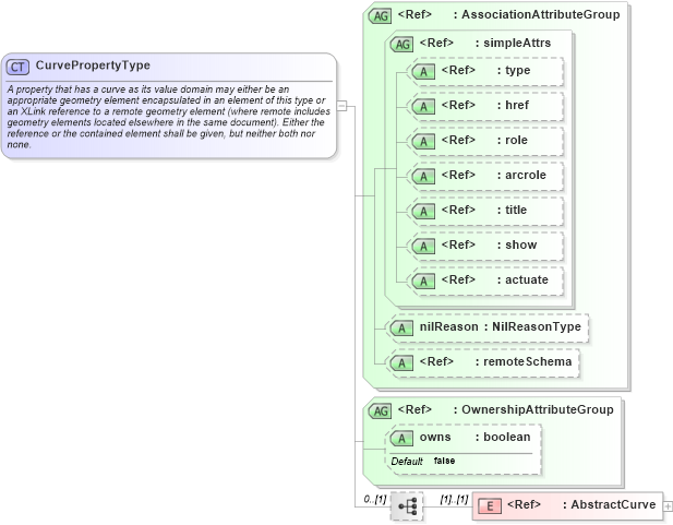 XSD Diagram of CurvePropertyType in schema geometrybasic0d1d_xsd (Geography Markup Language)