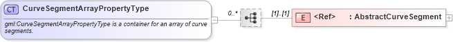 XSD Diagram of CurveSegmentArrayPropertyType in schema geometryprimitives_xsd (Geography Markup Language)
