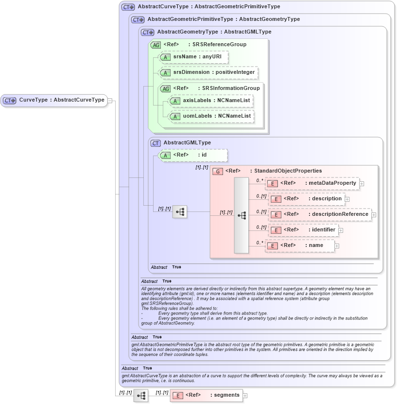 XSD Diagram of CurveType in schema geometryprimitives_xsd (Geography Markup Language)