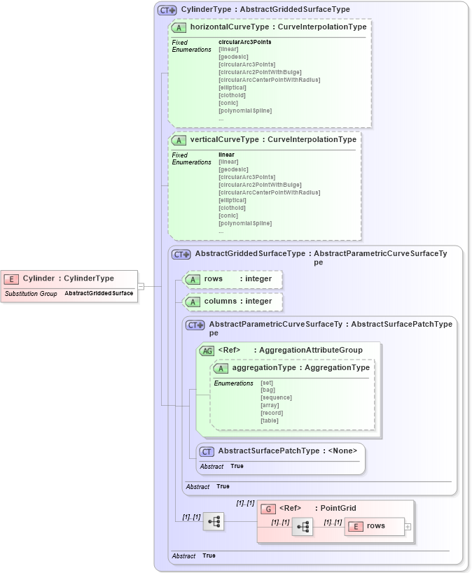 XSD Diagram of Cylinder in schema geometryprimitives_xsd (Geography Markup Language)