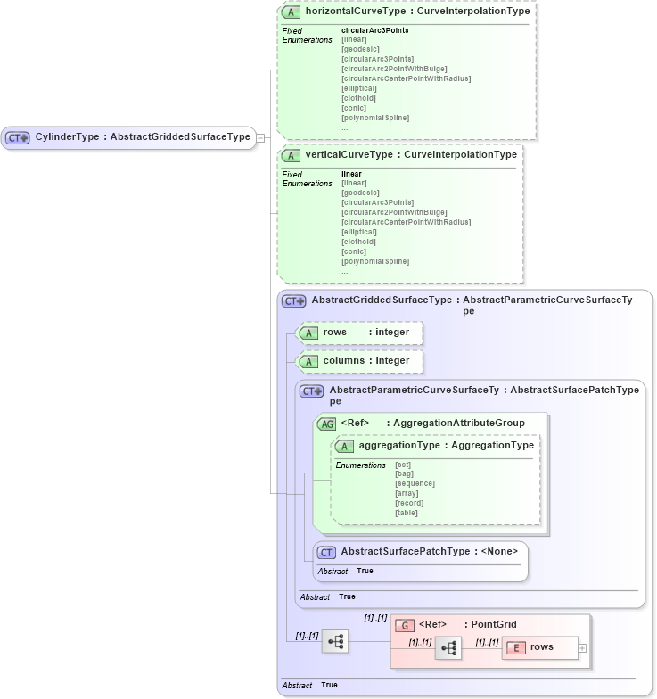 XSD Diagram of CylinderType in schema geometryprimitives_xsd (Geography Markup Language)