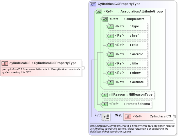 XSD Diagram of cylindricalCS in schema coordinatereferencesystems_xsd (Geography Markup Language)
