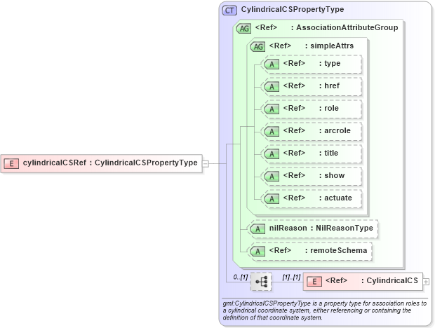 XSD Diagram of cylindricalCSRef in schema deprecatedtypes_xsd (Geography Markup Language)