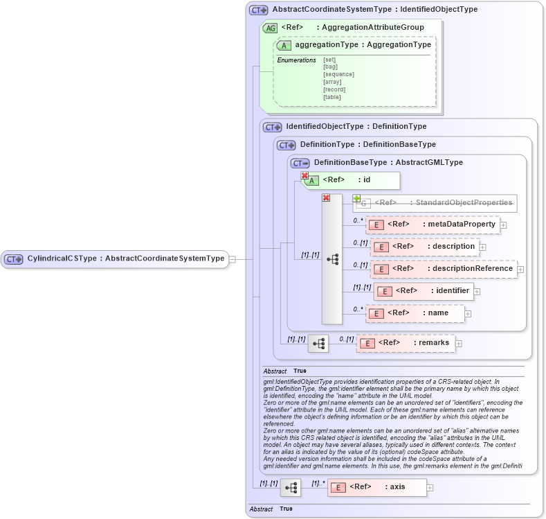 XSD Diagram of CylindricalCSType in schema coordinatesystems_xsd (Geography Markup Language)