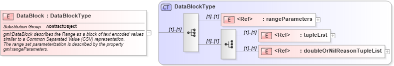 XSD Diagram of DataBlock in schema coverage_xsd (Geography Markup Language)