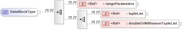 XSD Diagram of DataBlockType in schema coverage_xsd (Geography Markup Language)