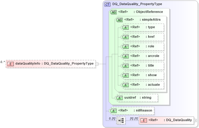 XSD Diagram of dataQualityInfo in schema metadataentity_xsd (Geography Markup Language)